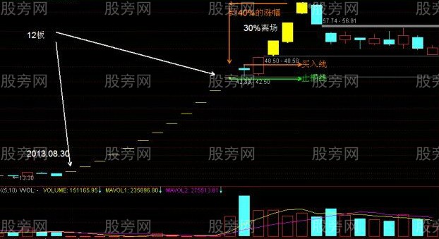 牛市中抓漲停的方法技巧 牛市中抓漲停的方法技巧