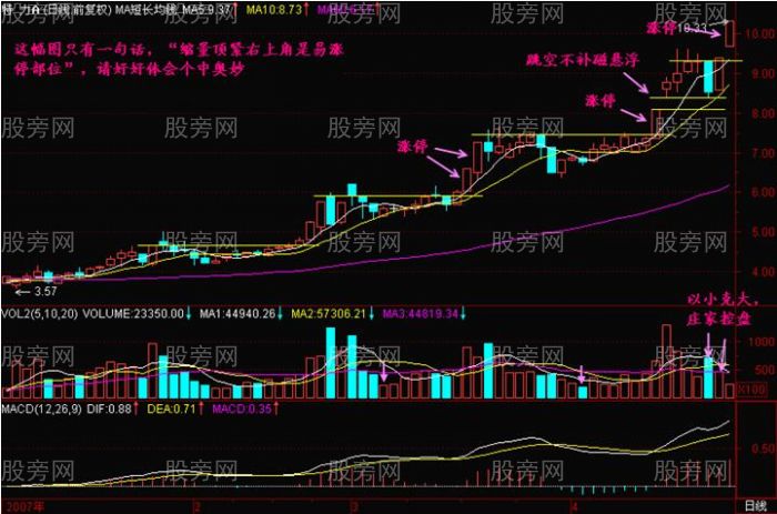 K線中最易漲停的位置 K線中最易漲停的位置