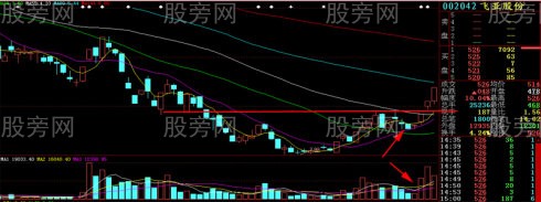 幾種常見的平臺突破類型 幾種常見的平臺突破類型