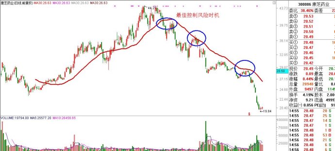 均線控倉技術 均線控倉技術