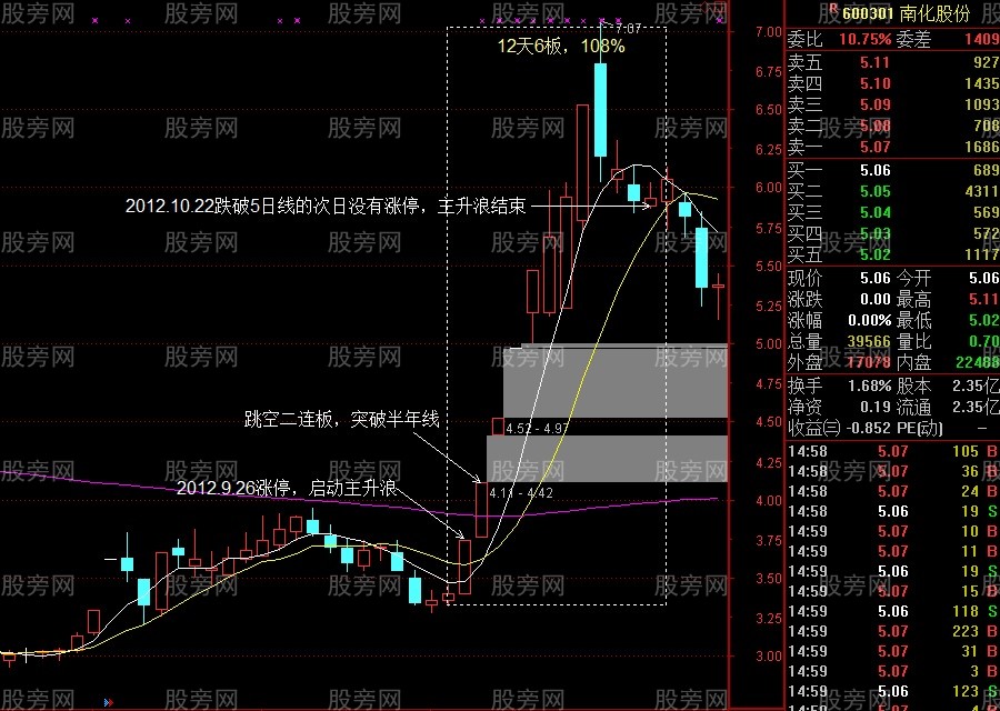 3種主升浪突破啟動方式