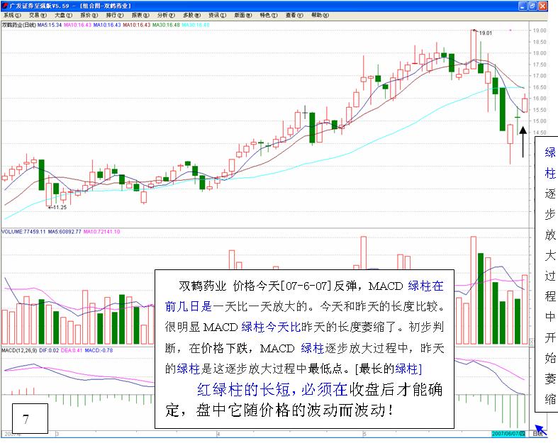MACD高級使用技巧圖解