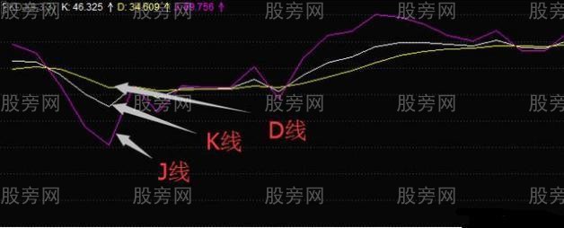 KDJ指標的缺陷 KDJ指標的缺陷