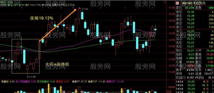 必漲組合之K線雙響炮 必漲組合之K線雙響炮