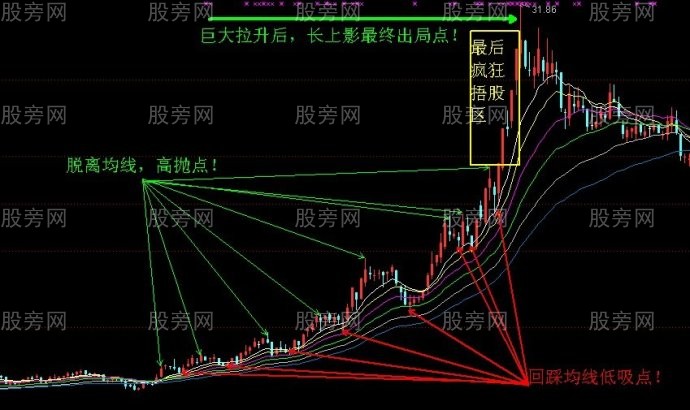 三種高拋低吸法 三種高拋低吸法