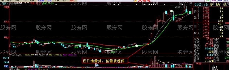 百日地量處 倍量就漲停