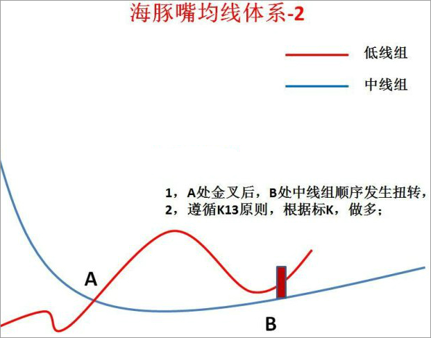 海豚嘴均線體系 海豚嘴均線體系