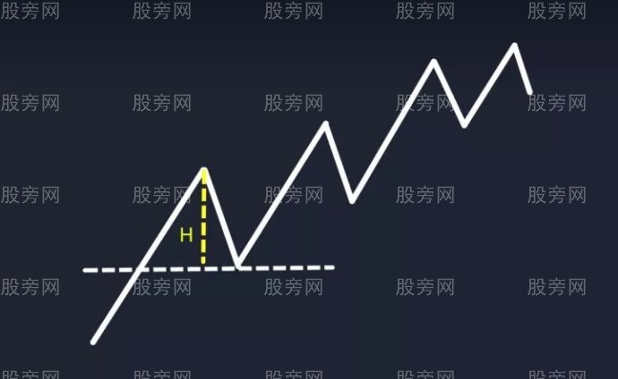 N字形態制定交易計劃 N字形態制定交易計劃