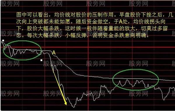 四種多空分時圖形態