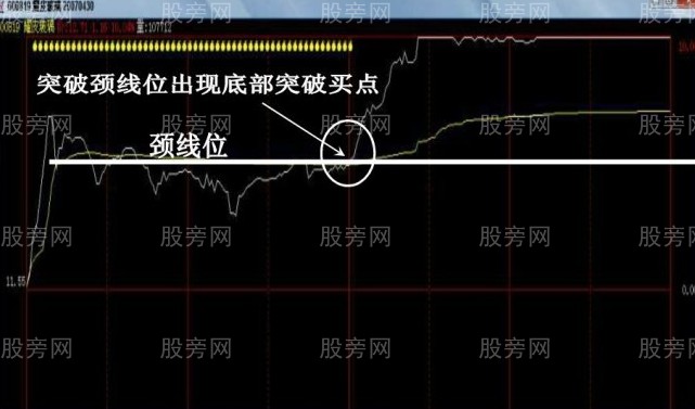 底部突破買入法