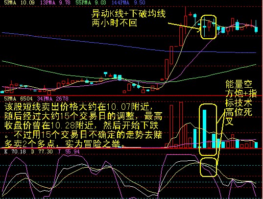 十種異動K線圖解