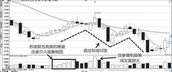 莊傢打壓吸籌的方式 莊傢打壓吸籌的方式