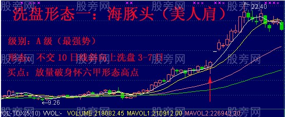 六種洗盤形態的強弱分類