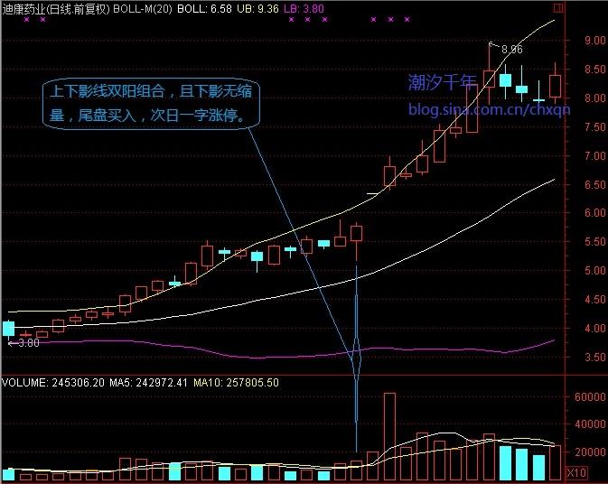 上下影線量能組合 上下影線量能組合