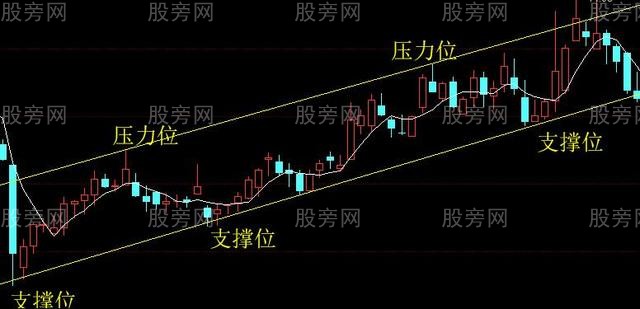 壓力位和支撐位的判斷方法 壓力位和支撐位的判斷方法