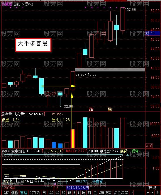 爐架底K線形態戰法 爐架底K線形態戰法