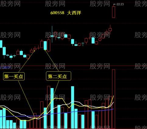 利用均量線尋找買點 利用均量線尋找買點
