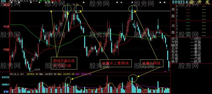 見頂K線與水平壓力線 見頂K線與水平壓力線