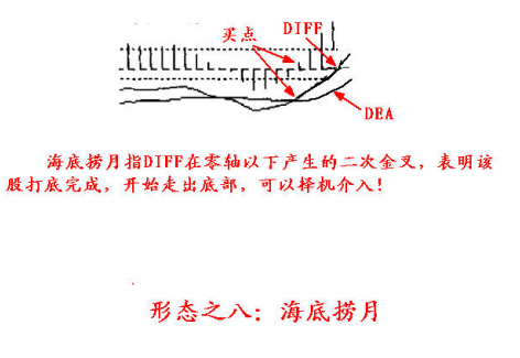 8種MACD經典形態