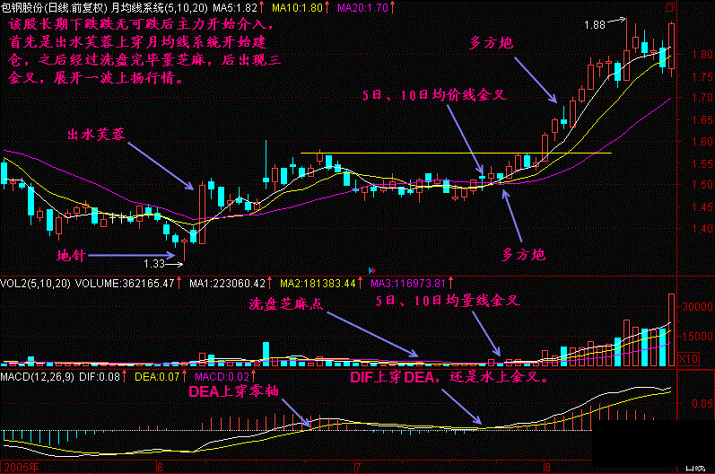 三金叉見底形態操作方法 三金叉見底形態操作方法