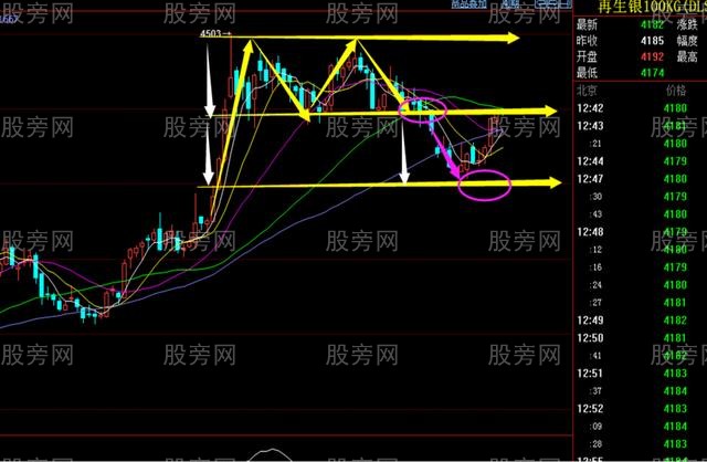 反轉形態的運用 反轉形態的運用