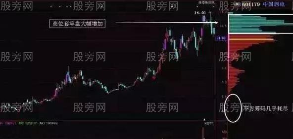 主力籌碼轉移的四個過程 主力籌碼轉移的四個過程