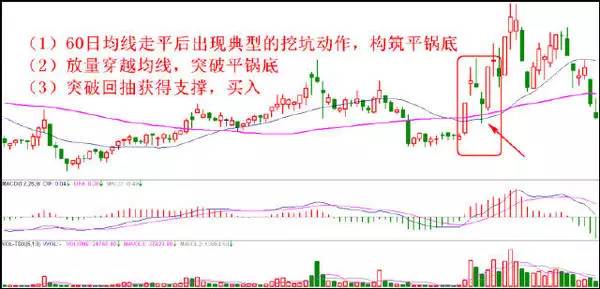 八種經典買入方法