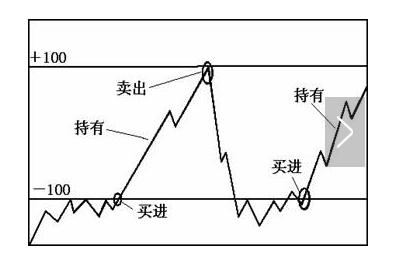 CCI指標短線買賣方法 CCI指標短線買賣方法