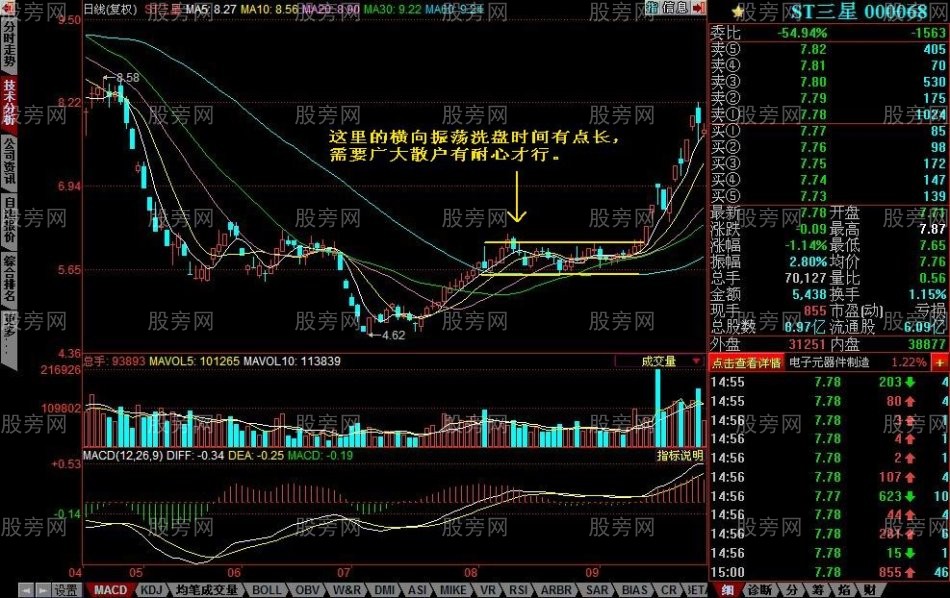 主力洗盤的幾種手法 主力洗盤的幾種手法