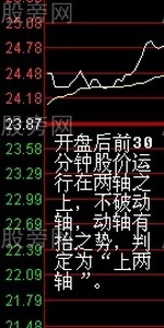兩軸定向盤口分析法 兩軸定向盤口分析法
