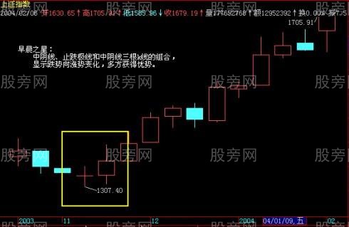 全倉買入的K線組合 全倉買入的K線組合
