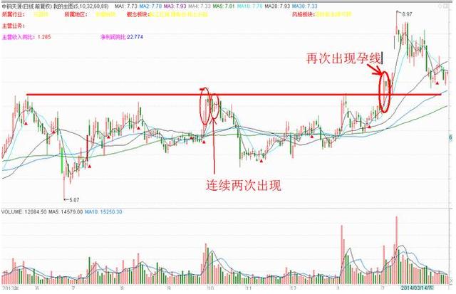 孕線K線形態圖解 孕線K線形態圖解