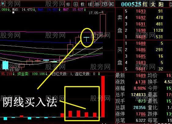 陰線買入法解決買入難題 陰線買入法解決買入難題