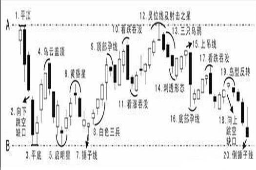 一張圖看懂所有K線形態