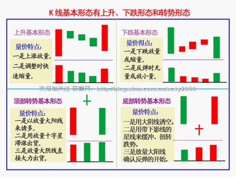 K線基本方法和要領 K線基本方法和要領