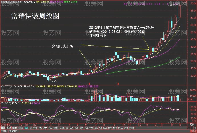 牛股創新高的走勢案例