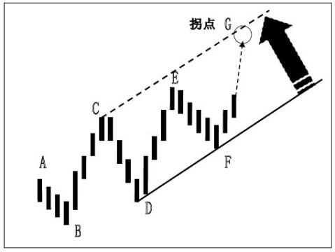 拐點與拐點線 拐點與拐點線