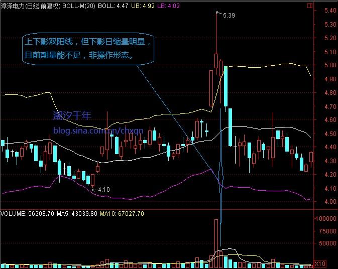 上下影線量能組合 上下影線量能組合