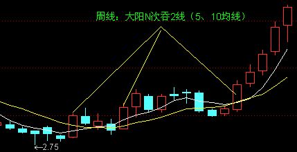 5日均線和10日均線的波動形式 5日均線和10日均線的波動形式