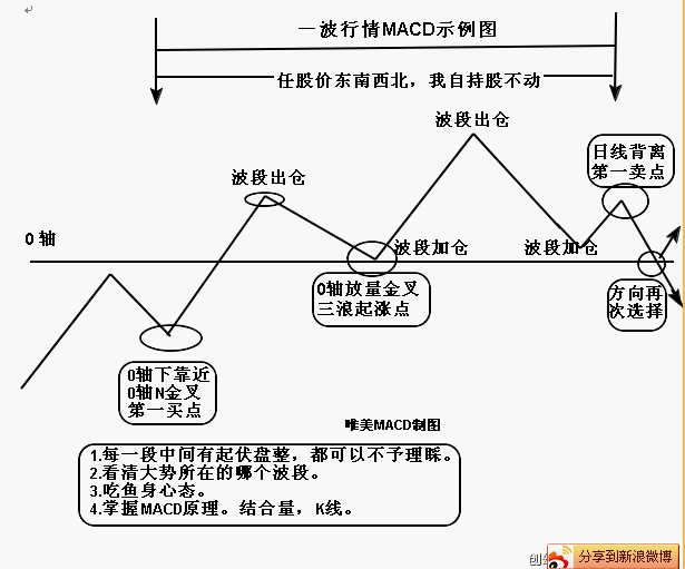 MACD分析買賣點