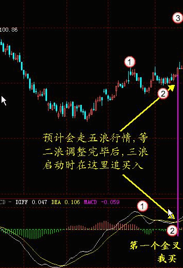 MACD經典戰法 MACD經典戰法