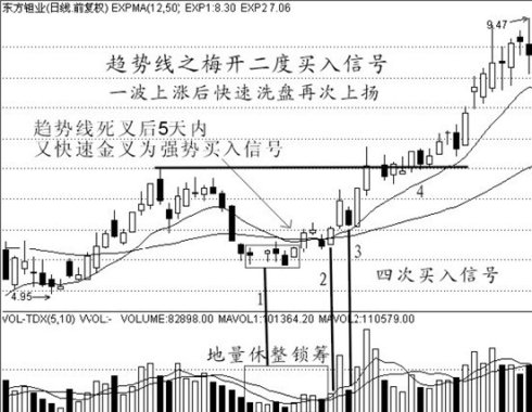 經典買入信號圖解 經典買入信號圖解