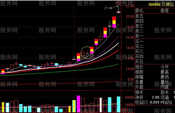 主升浪啟動走勢 主升浪啟動走勢