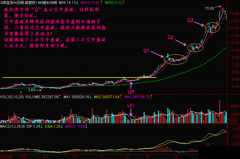空中盤旋拉升形態 空中盤旋拉升形態