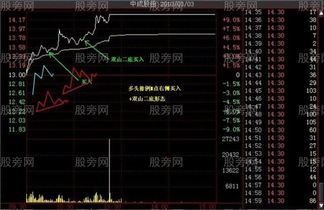 多種的漲停分時形態（多圖慎入）