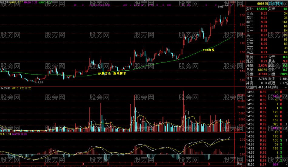 MACD-O軸的牛熊判斷 MACD-O軸的牛熊判斷
