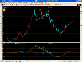 怎樣運用MACD指標捕捉最佳賣點? 怎樣運用MACD指標捕捉最佳賣點?