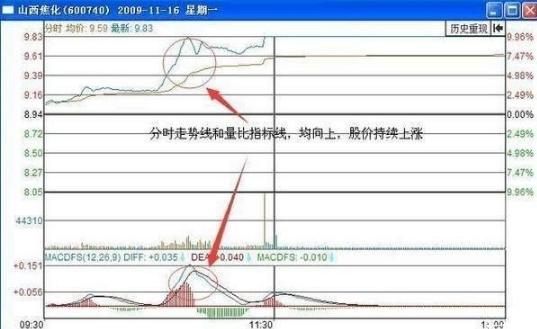 分時戰法買賣點 分時戰法買賣點