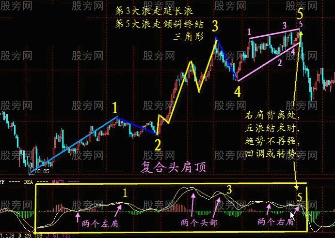 MACD指標的系統講解 MACD指標的系統講解