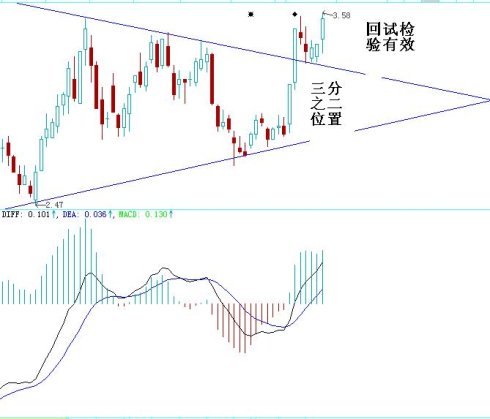 三角形突破圖解 三角形突破圖解